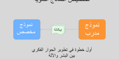 تخصيص النماذج اللغوية: أول خطوة في تطوير الحوار الفكري بين البشر والآلة