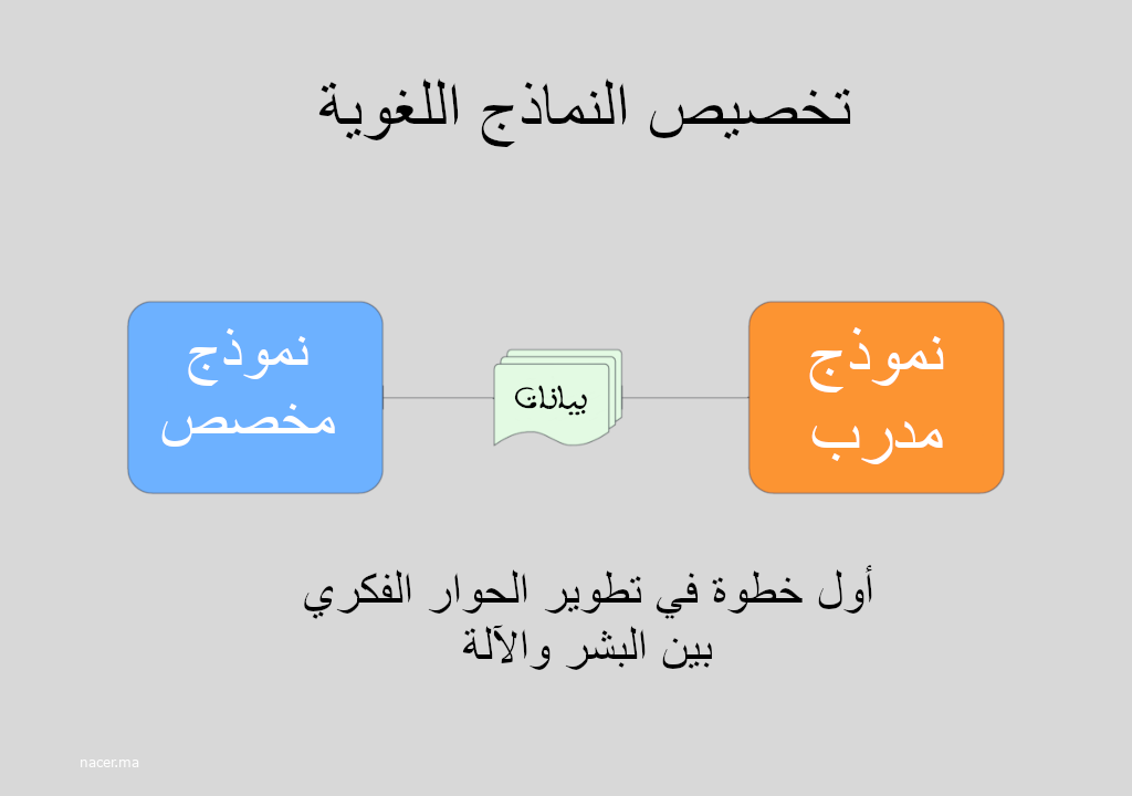 تخصيص النماذج اللغوية: أول خطوة في تطوير الحوار الفكري بين البشر والآلة fine-tuning-arabic