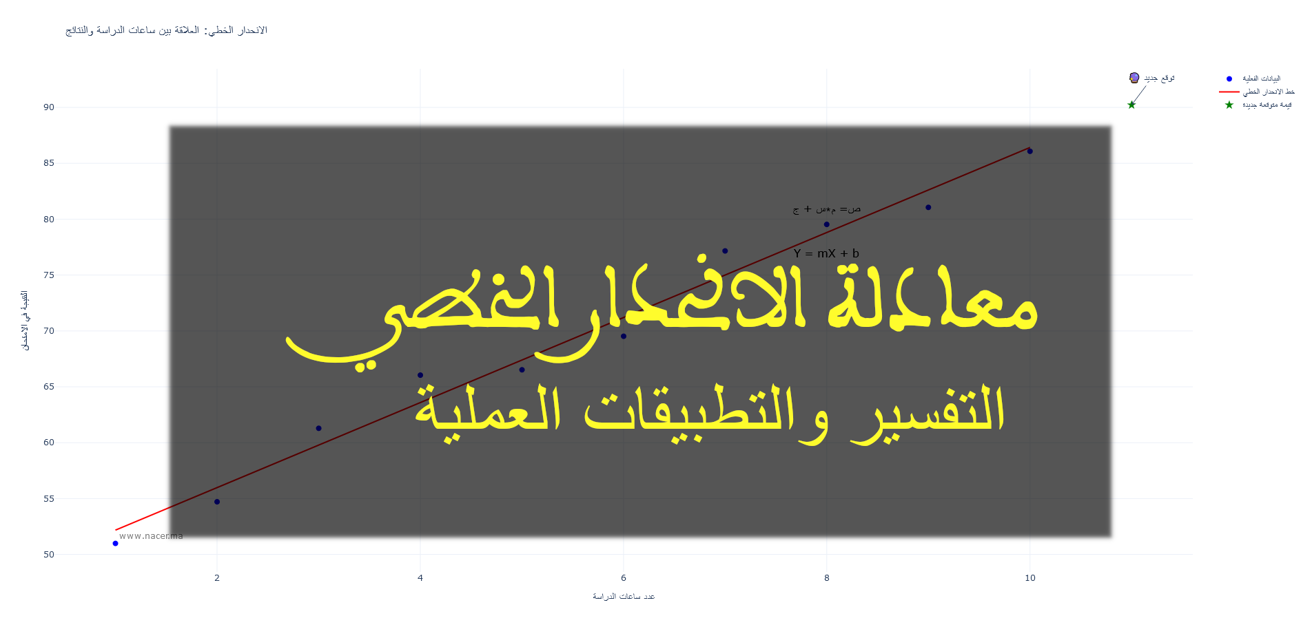 linearRegressionStudents-cover فهم معادلة الانحدار الخطي: التفسير والتطبيقات العملية